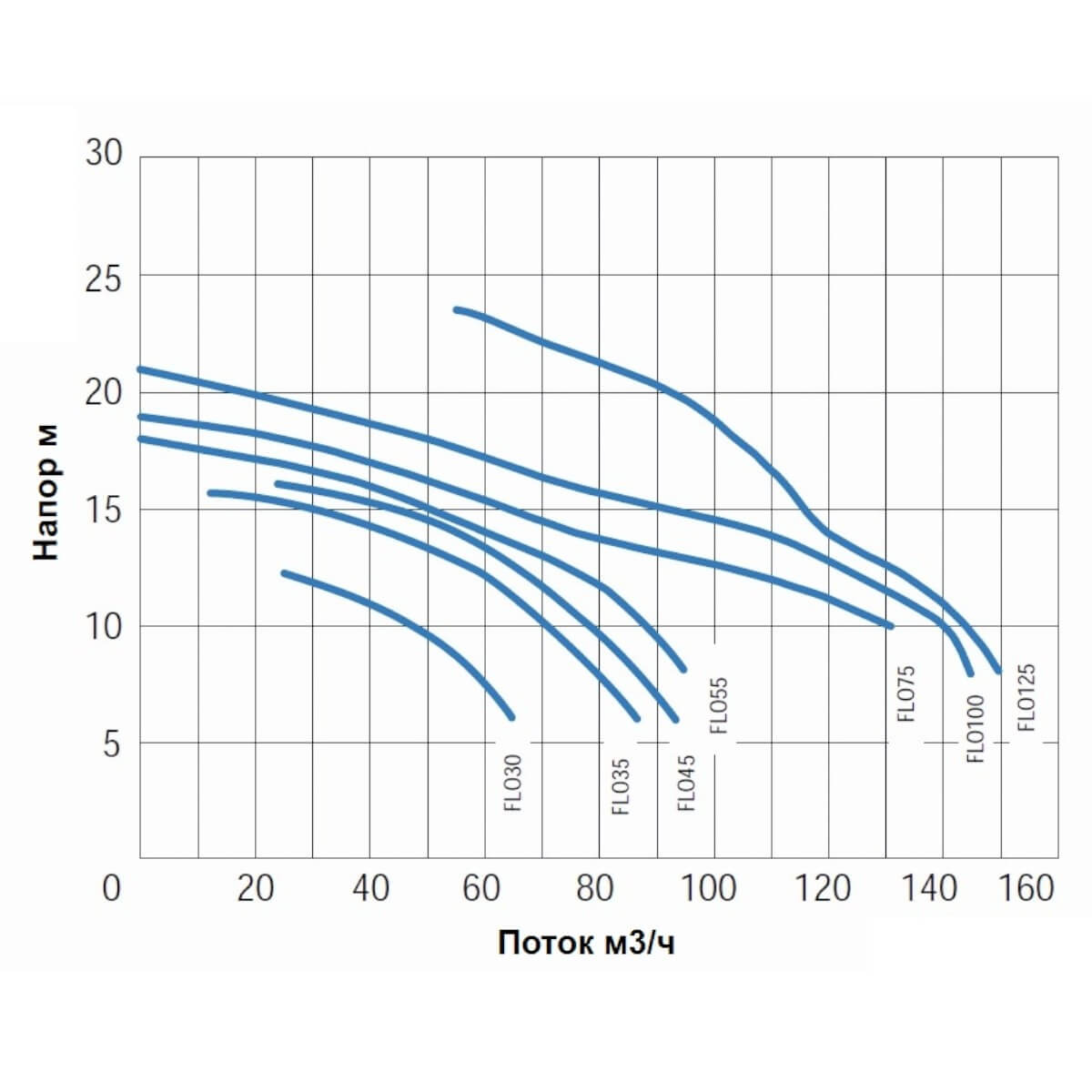 Насос с префильтром 144м3/ч Gemas FLOODER Н=10 9,2кВт 400В (0111FLO125)